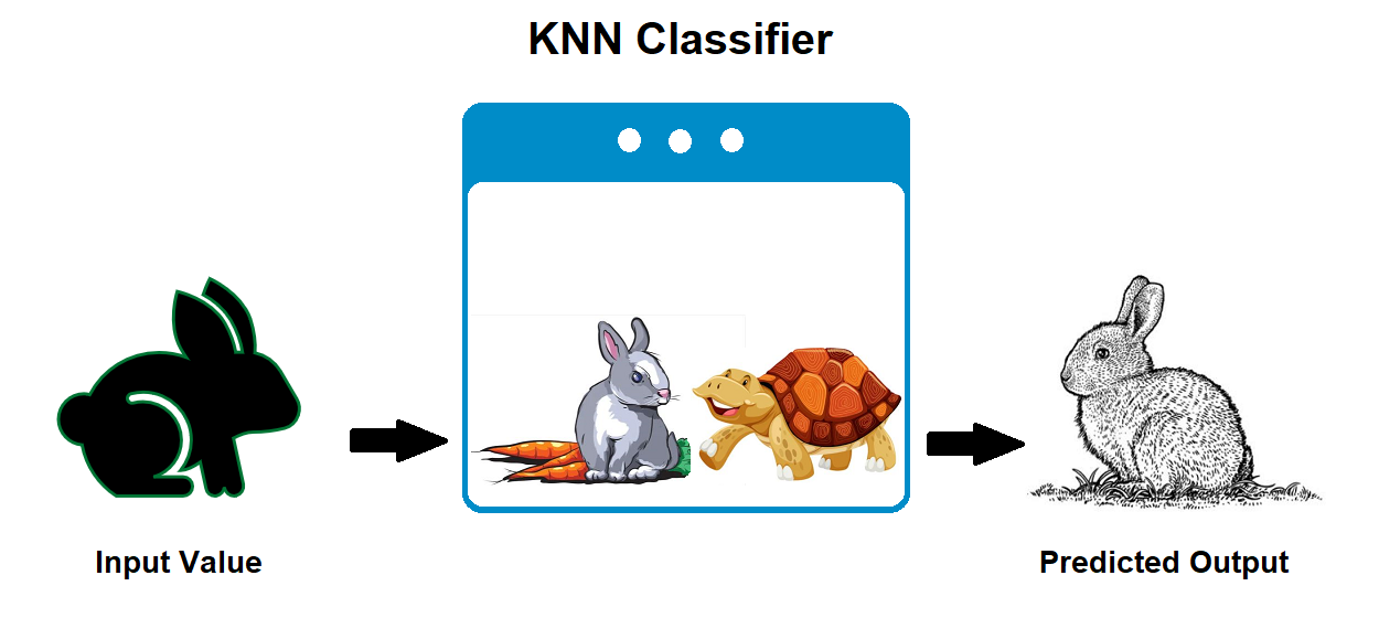 KNN (K-Nearest Neighbors) In Machine Learning