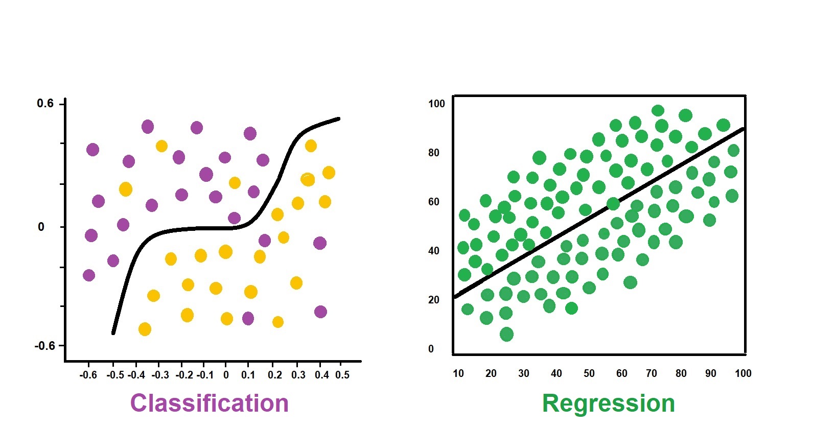 A Guide To Linear Regression And Logistic Regression In Machine Learning