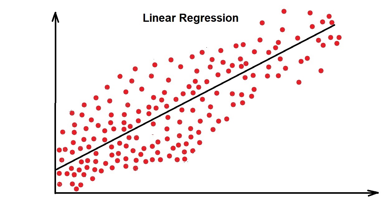 Using Logistic and Linear Regression in Machine Learning