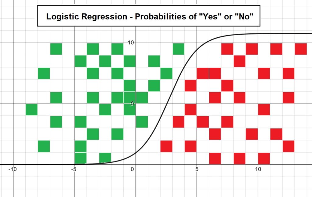 Using Logistic And Linear Regression In Machine Learning