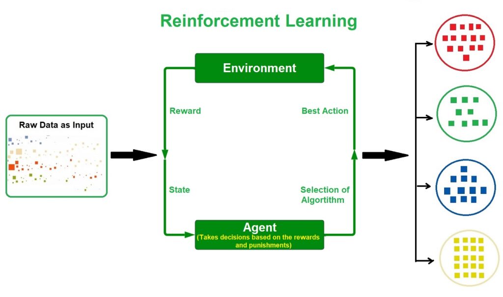 A Brief Introduction To Reinforcement Learning