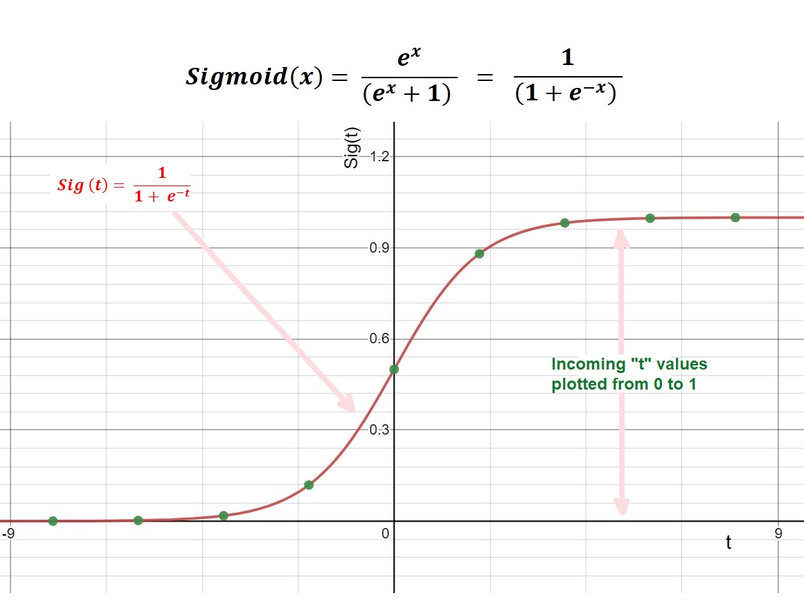 A Guide To Activation Functions In Artificial Neural Networks