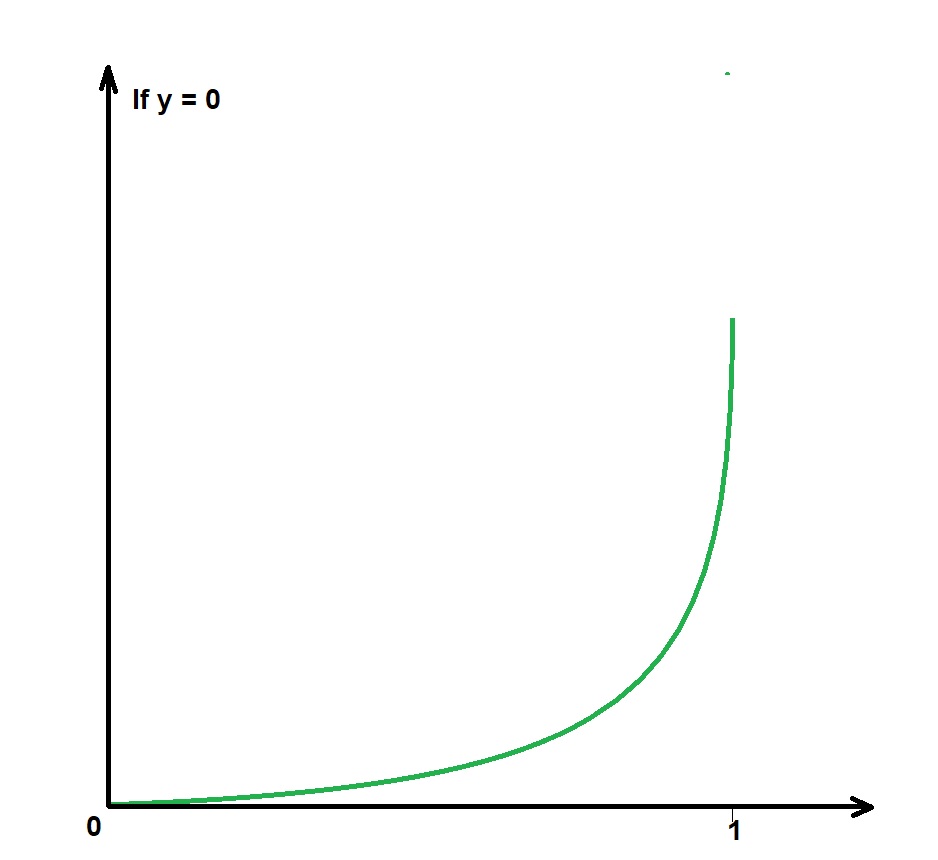 Using Logistic and Linear Regression in Machine Learning