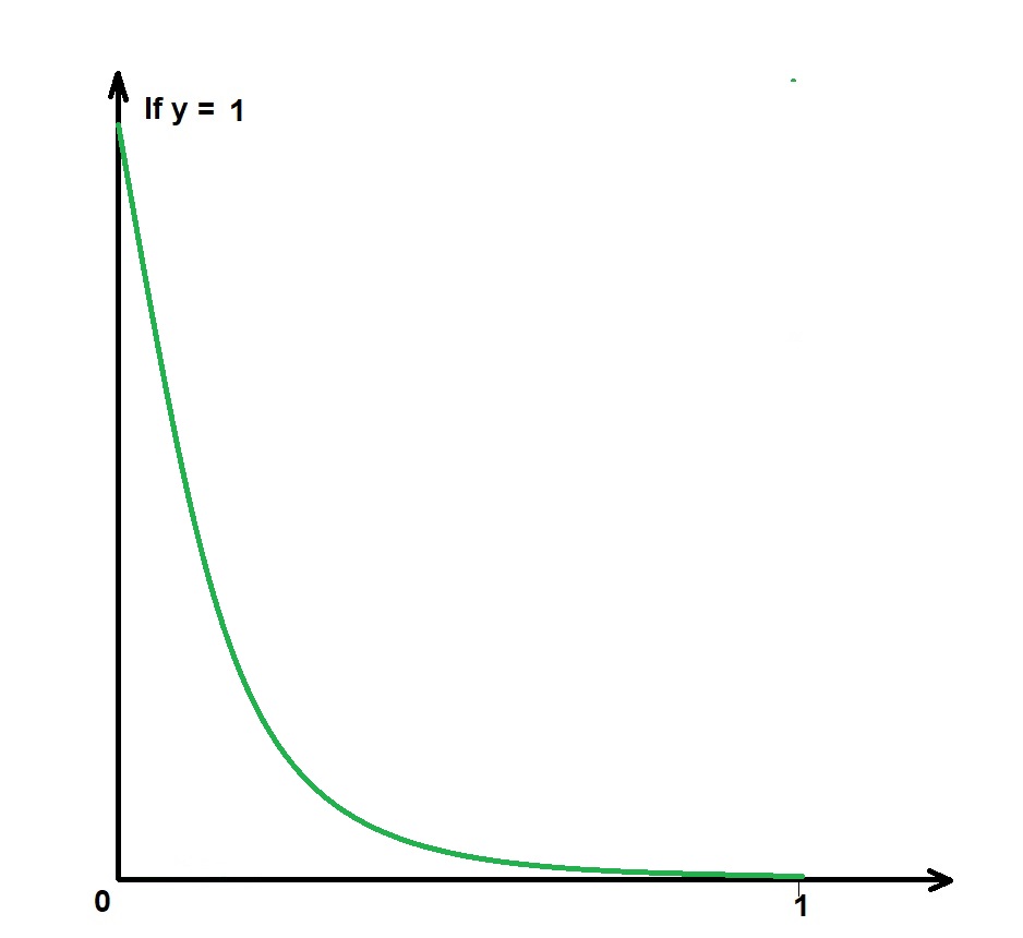 Using Logistic And Linear Regression In Machine Learning