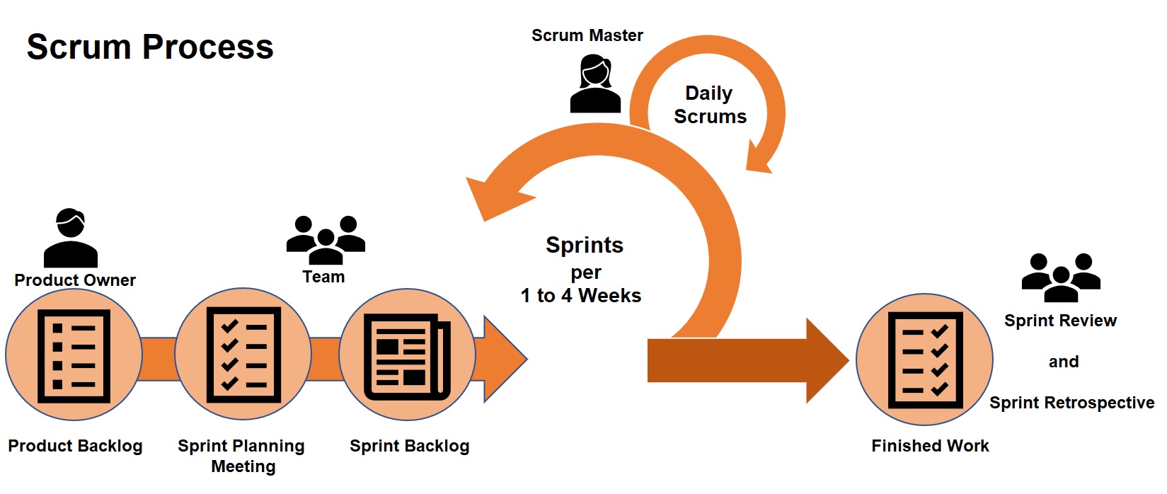 sprint process