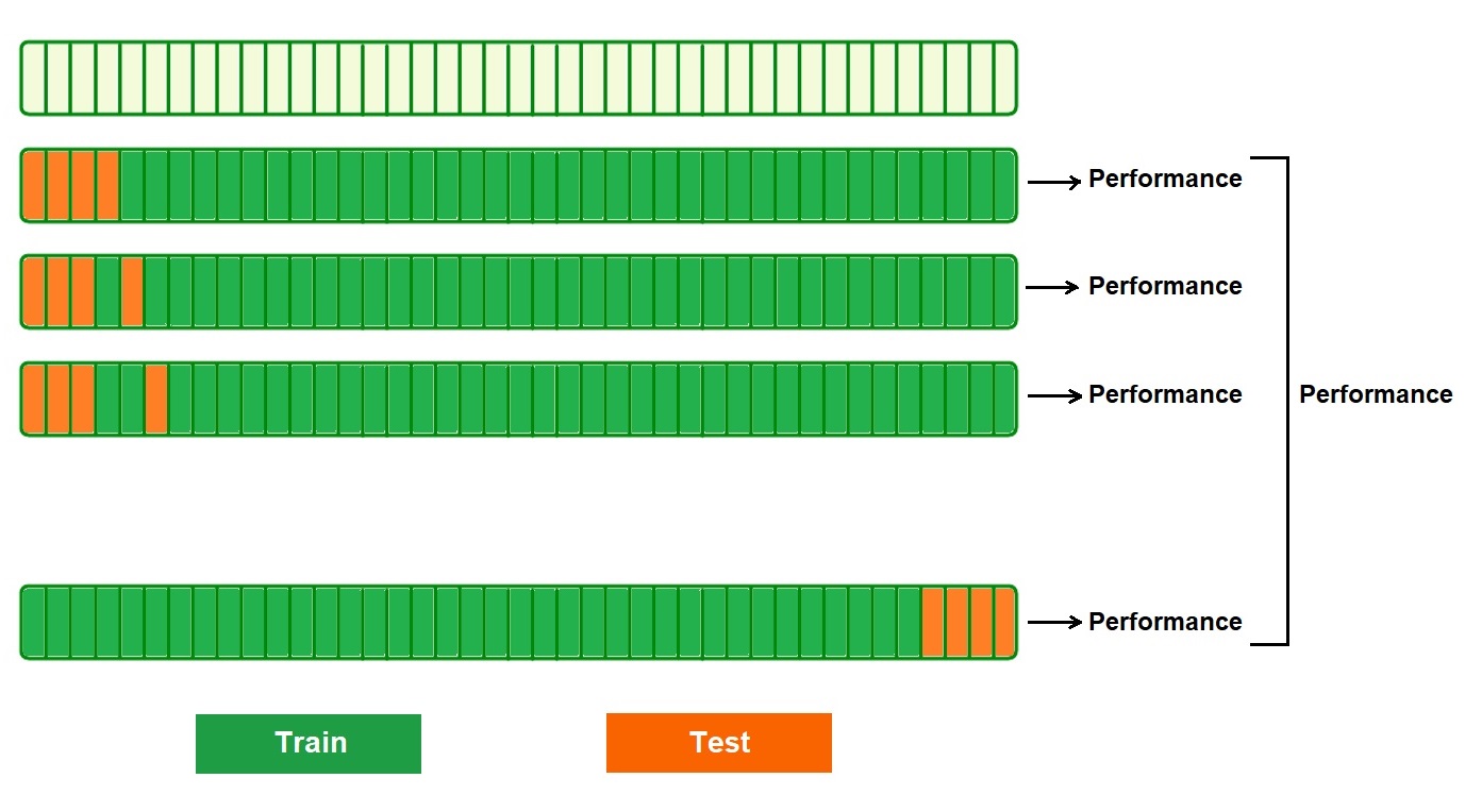 Guide To Cross-validation In Machine Learning