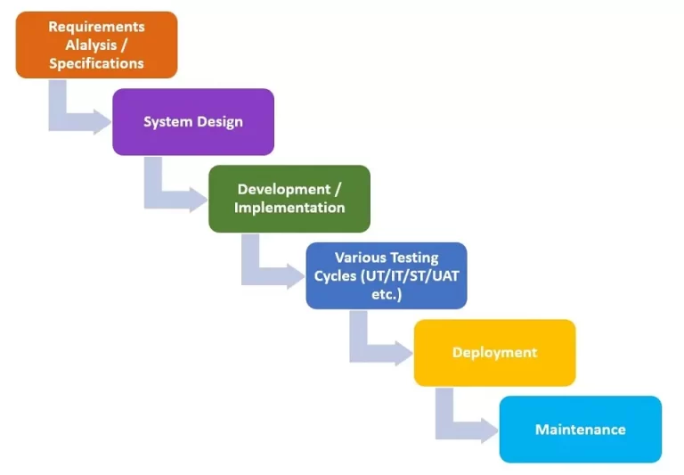 Waterfall Model SDLC: Apa Itu? Contoh dan Visual Lengkap - CODEPOLITAN