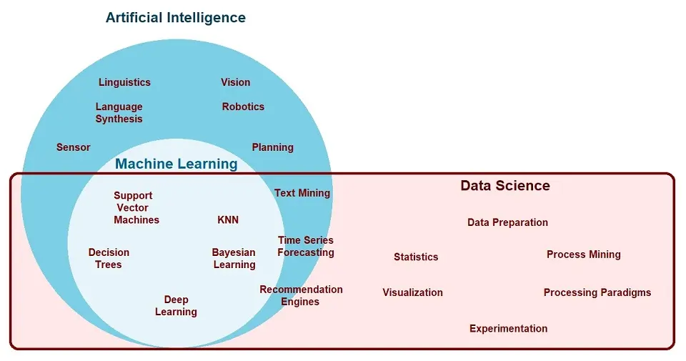 Ai machine learning deep learning best sale data science