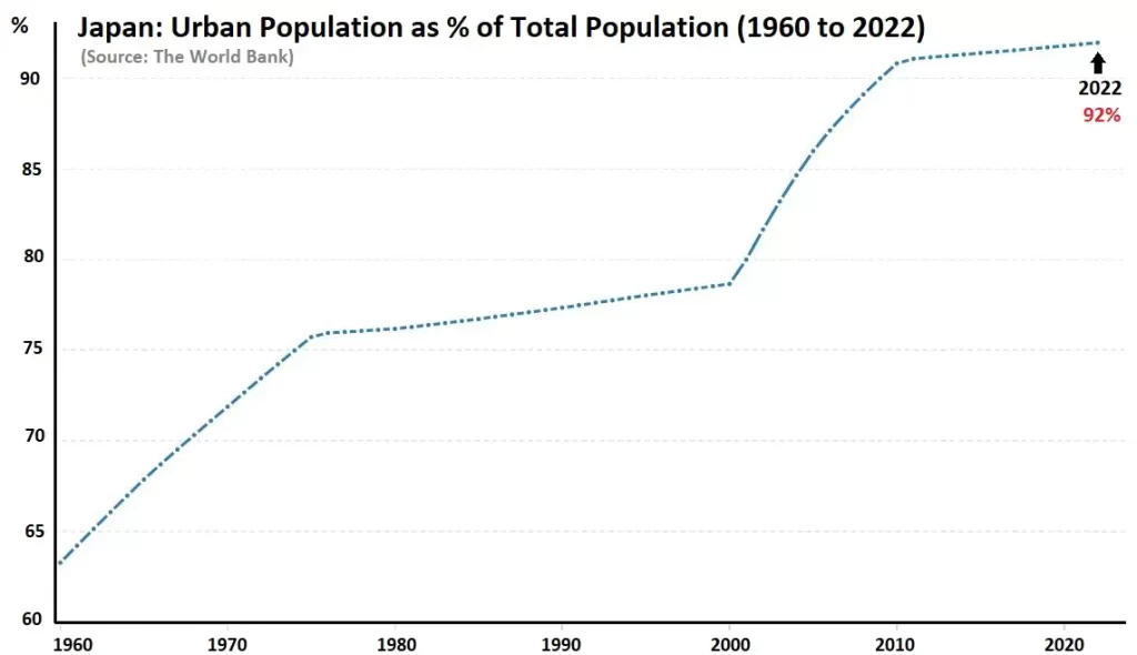 Graph: Japan's urban population as % of total population from 1960 to 2022.